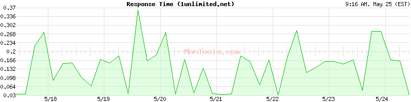 1unlimited.net Slow or Fast