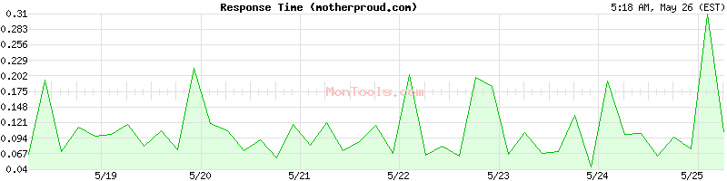 motherproud.com Slow or Fast