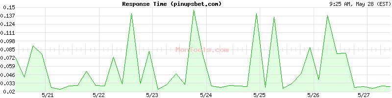 pinupsbet.com Slow or Fast