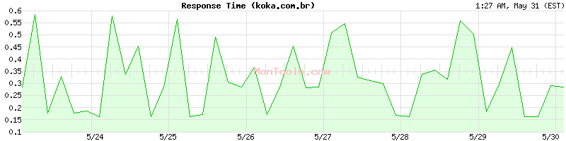 koka.com.br Slow or Fast