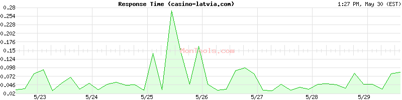 casino-latvia.com Slow or Fast