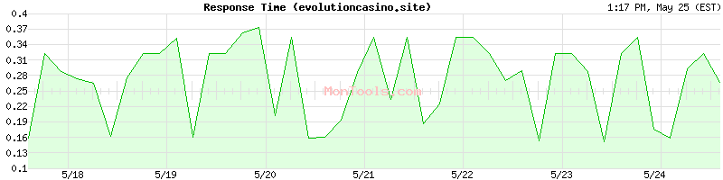 evolutioncasino.site Slow or Fast