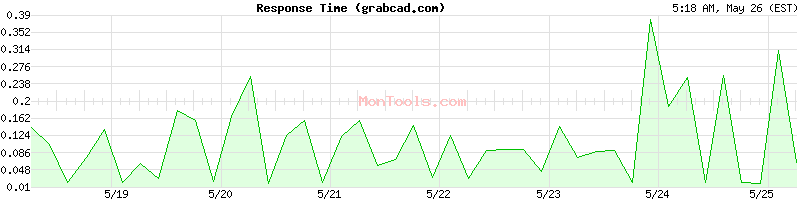 grabcad.com Slow or Fast