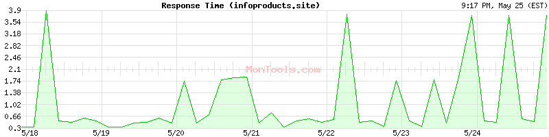 infoproducts.site Slow or Fast