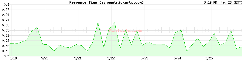 asymmetrickarts.com Slow or Fast