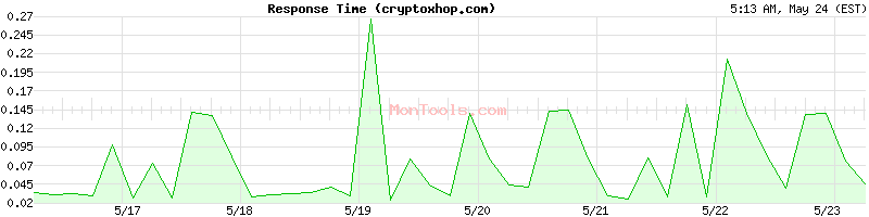 cryptoxhop.com Slow or Fast