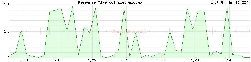 circlebpo.com Slow or Fast