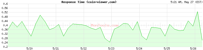 coin-viewer.com Slow or Fast