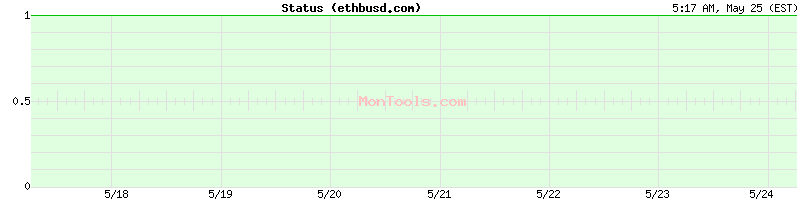 ethbusd.com Up or Down