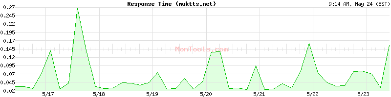 muktts.net Slow or Fast