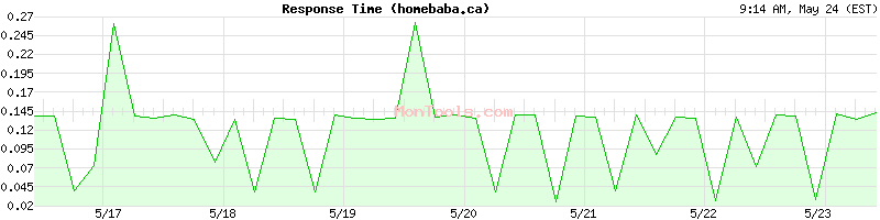homebaba.ca Slow or Fast