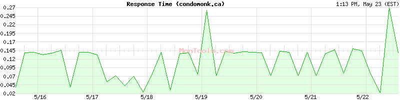 condomonk.ca Slow or Fast