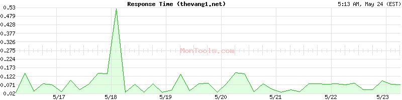thevang1.net Slow or Fast