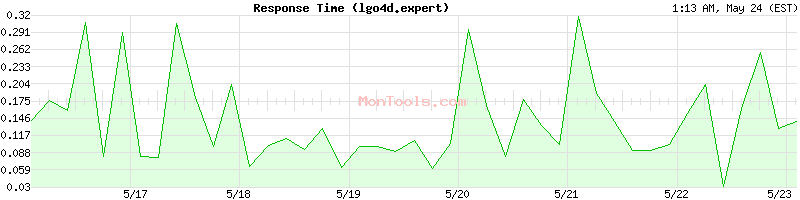 lgo4d.expert Slow or Fast