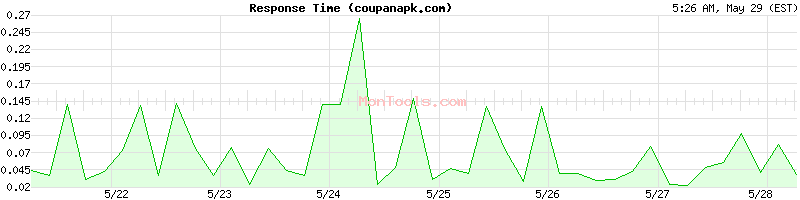 coupanapk.com Slow or Fast