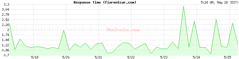 fixrentcar.com Slow or Fast