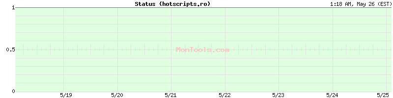 hotscripts.ro Up or Down
