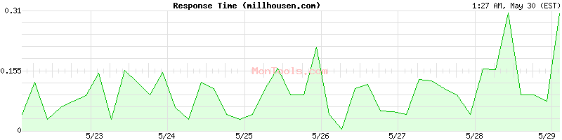 millhousen.com Slow or Fast