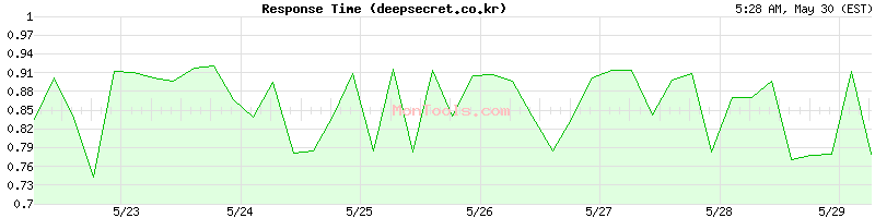 deepsecret.co.kr Slow or Fast