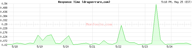 dragon-rare.com Slow or Fast
