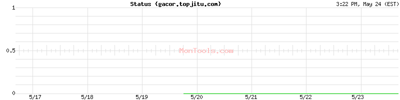 gacor.topjitu.com Up or Down