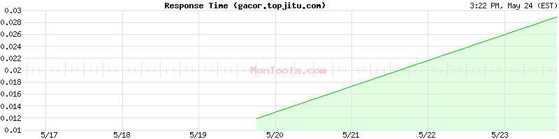 gacor.topjitu.com Slow or Fast