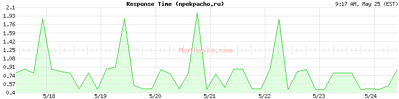 npekpacho.ru Slow or Fast