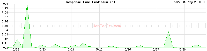 indiafun.in Slow or Fast