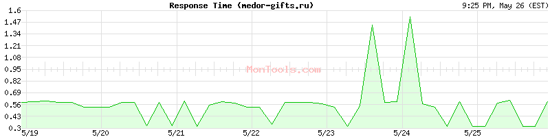 medor-gifts.ru Slow or Fast