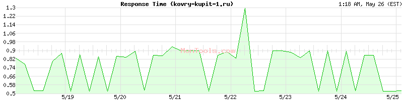 kovry-kupit-1.ru Slow or Fast