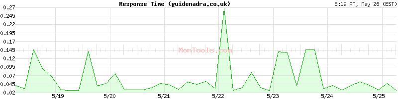 guidenadra.co.uk Slow or Fast