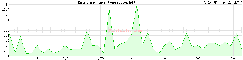 vaya.com.bd Slow or Fast