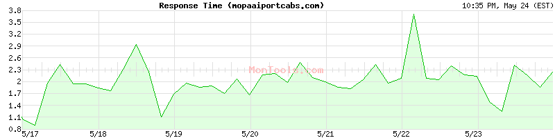 mopaaiportcabs.com Slow or Fast