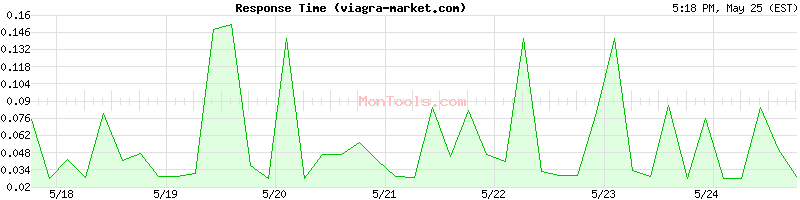 viagra-market.com Slow or Fast