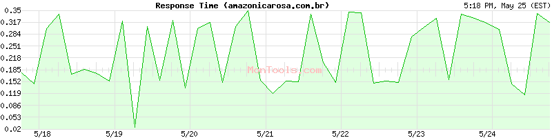 amazonicarosa.com.br Slow or Fast