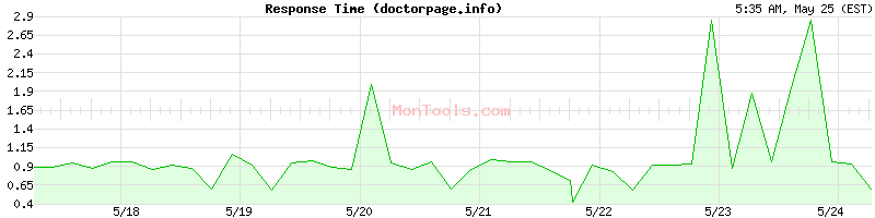 doctorpage.info Slow or Fast