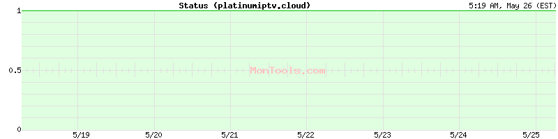 platinumiptv.cloud Up or Down