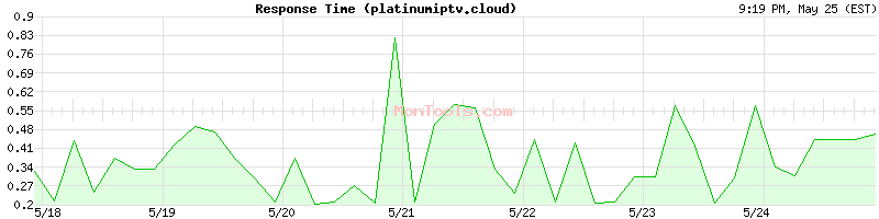 platinumiptv.cloud Slow or Fast
