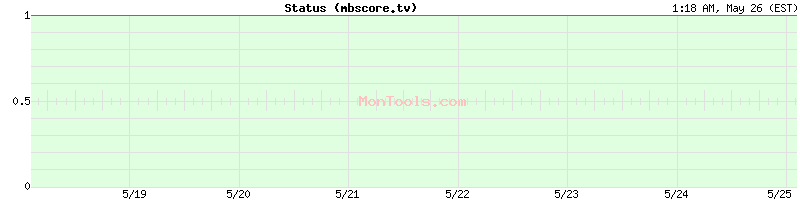 mbscore.tv Up or Down
