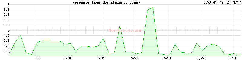 beritalaptop.com Slow or Fast