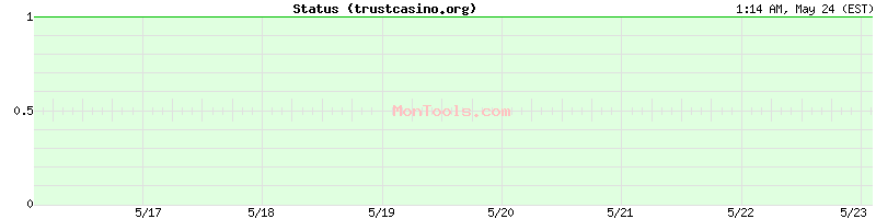 trustcasino.org Up or Down