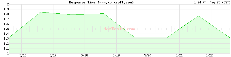 www.korksoft.com Slow or Fast