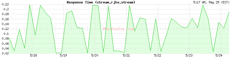 stream.rjtv.stream Slow or Fast