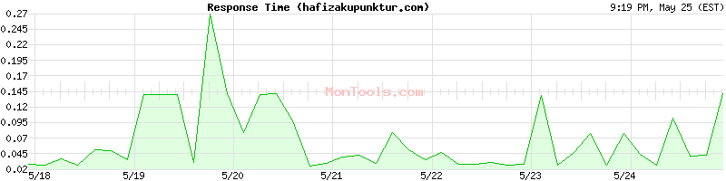hafizakupunktur.com Slow or Fast