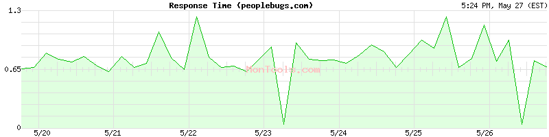 peoplebugs.com Slow or Fast