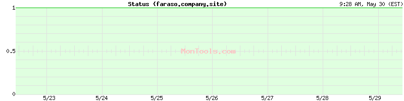 faraso.company.site Up or Down