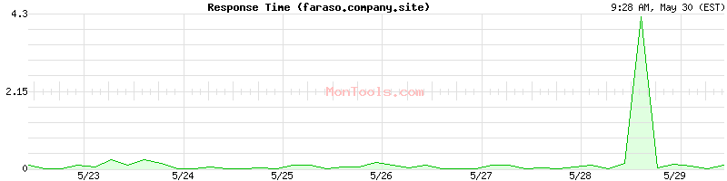 faraso.company.site Slow or Fast