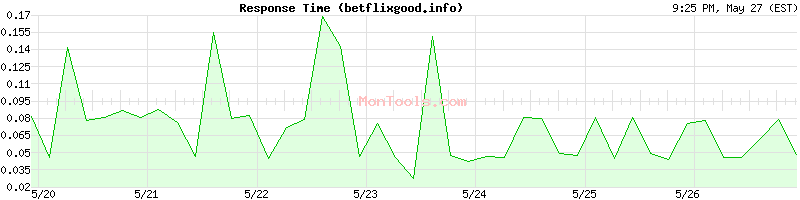 betflixgood.info Slow or Fast