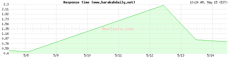 www.harakahdaily.net Slow or Fast