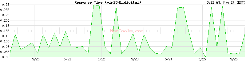 vip2541.digital Slow or Fast